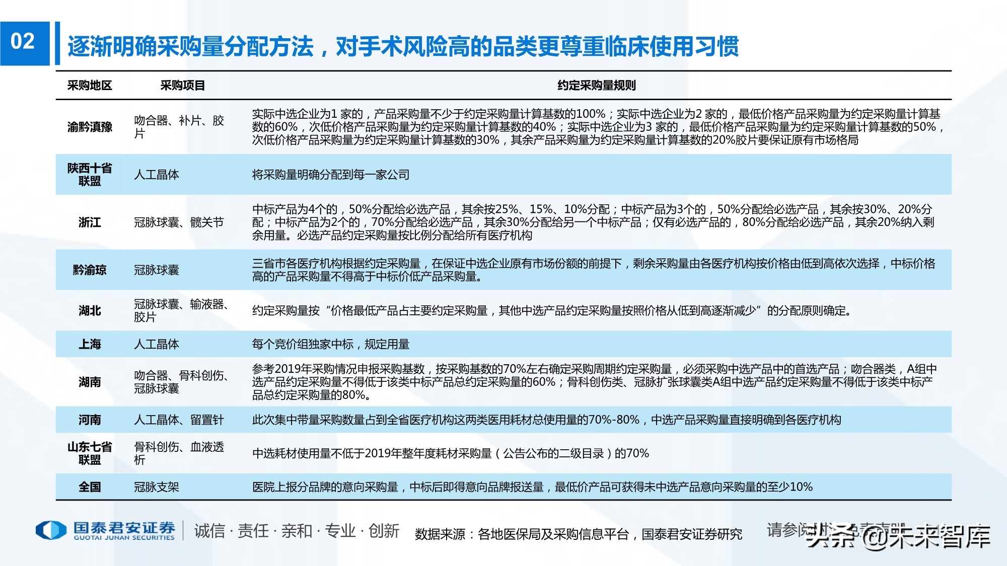 高值耗材带量采购220页报告：政策演化、现状、 趋势及影响