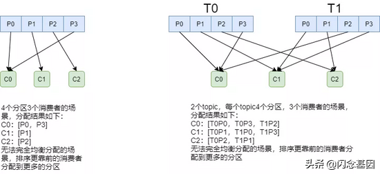 Kafka 原理以及分区分配策略剖析