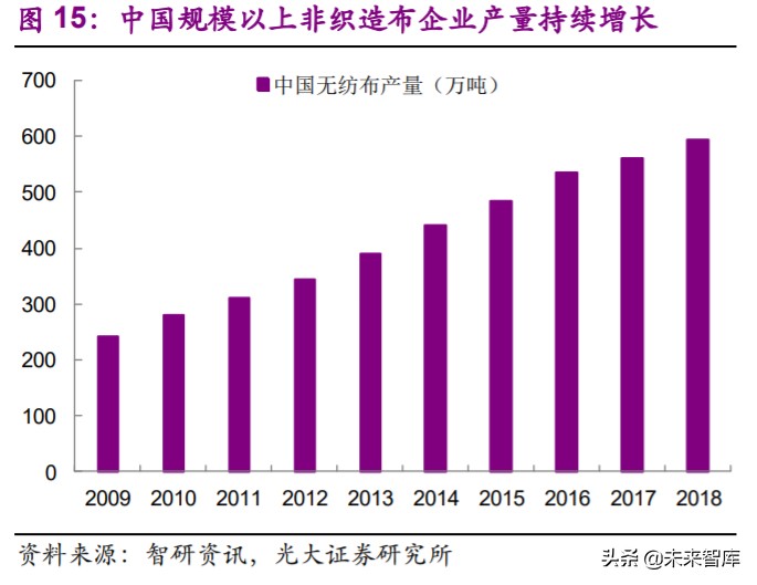 非织造布行业深度研究报告：疫情催化发展契机