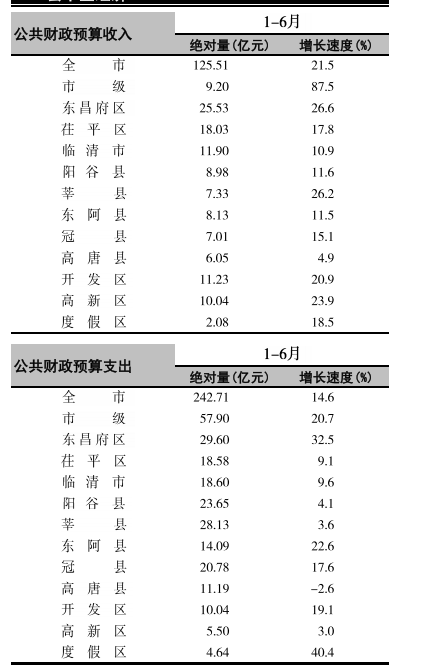 山东省聊城市各县市区2021年上半年一般预算收支一览表