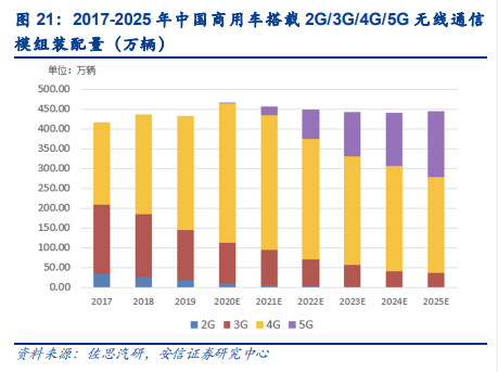 移远通信专题分析：车载模组先发优势和技术实力显著