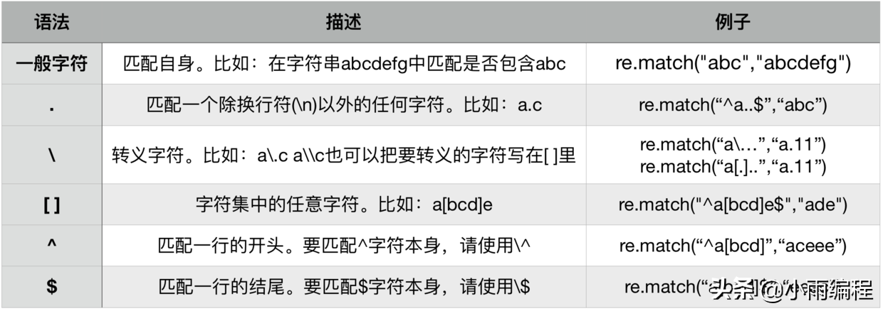 Python基础学习笔记（十）正则表达式（上）