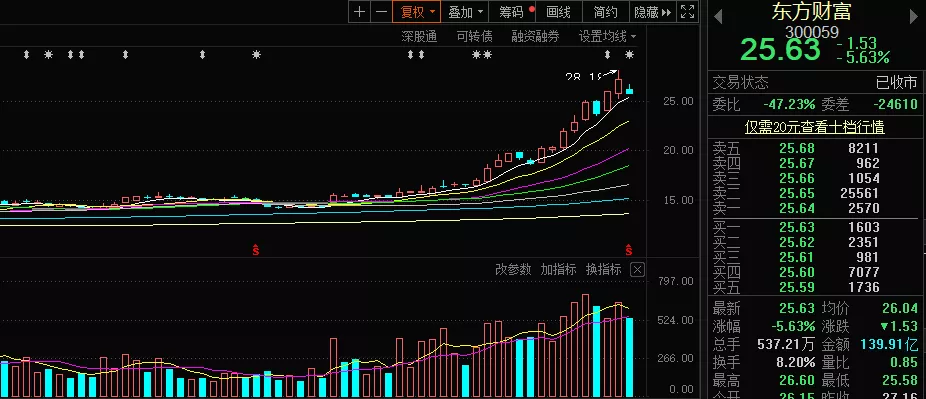 七月大翻身 97%股民大赚！就在此时 高层却突泼冷