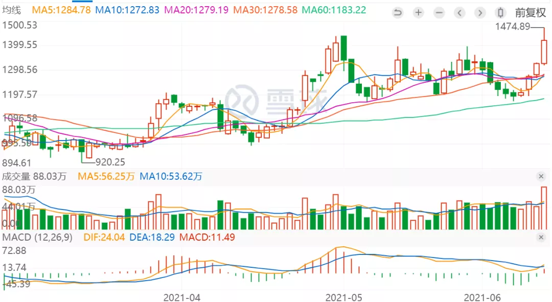 石头科技股价破1400元，营收只有几十亿，科技含量和高股价遭质疑