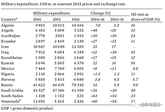 原油价格大跌，产油国的军费会降吗？
