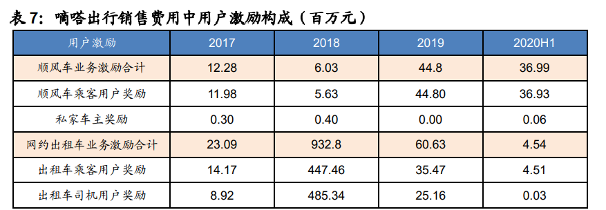顺风车细分龙头嘀嗒出行专题研究报告