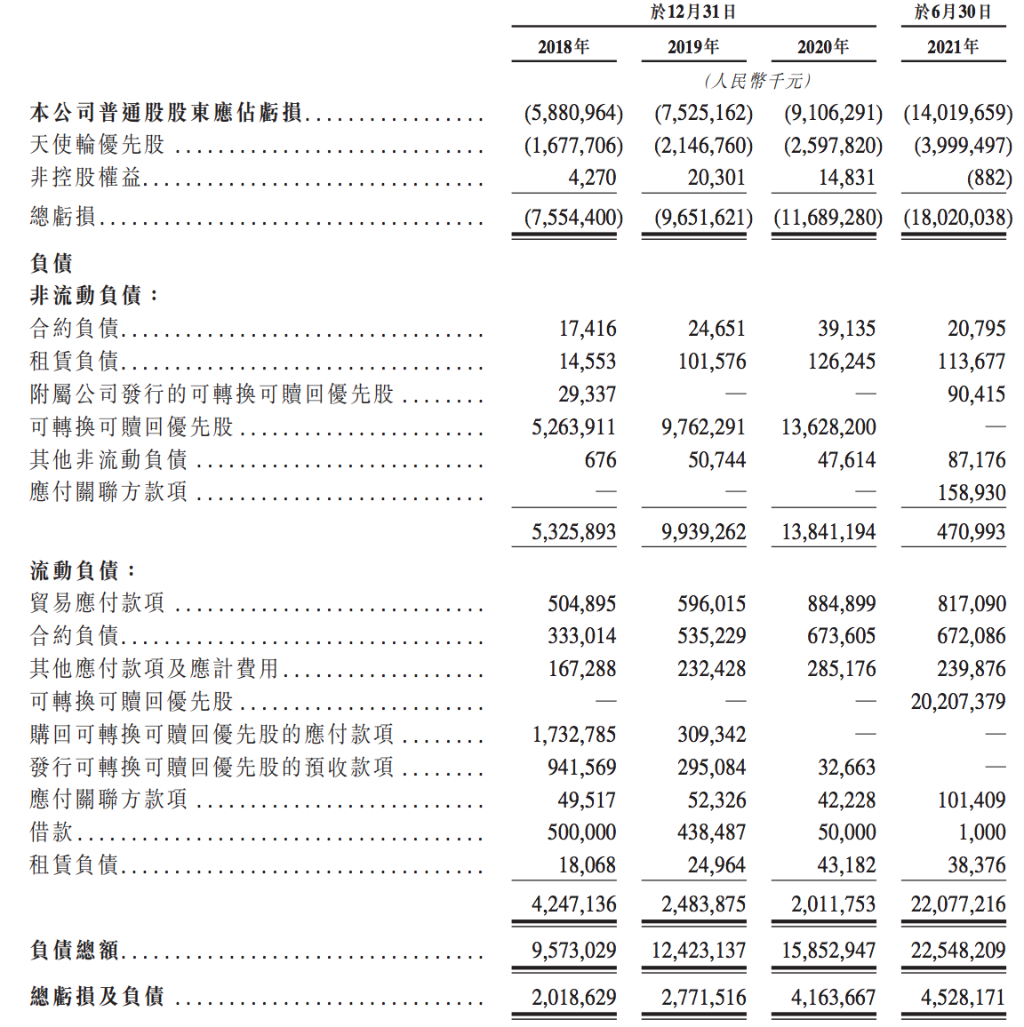 喜马拉雅转道港交所：上半年亏损3个亿，负债200亿元，现金流紧张