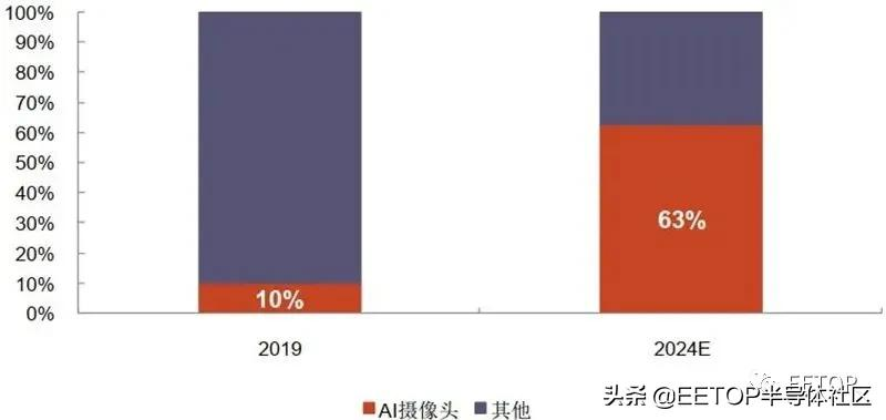 海思跌倒谁能吃饱？国产安防芯片大起底