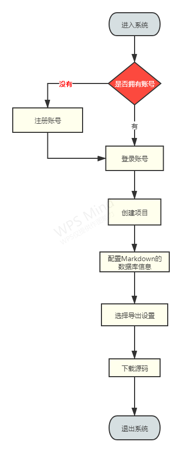 程序猿私活神器，超实用代码生成器，MVC项目全套直接生成