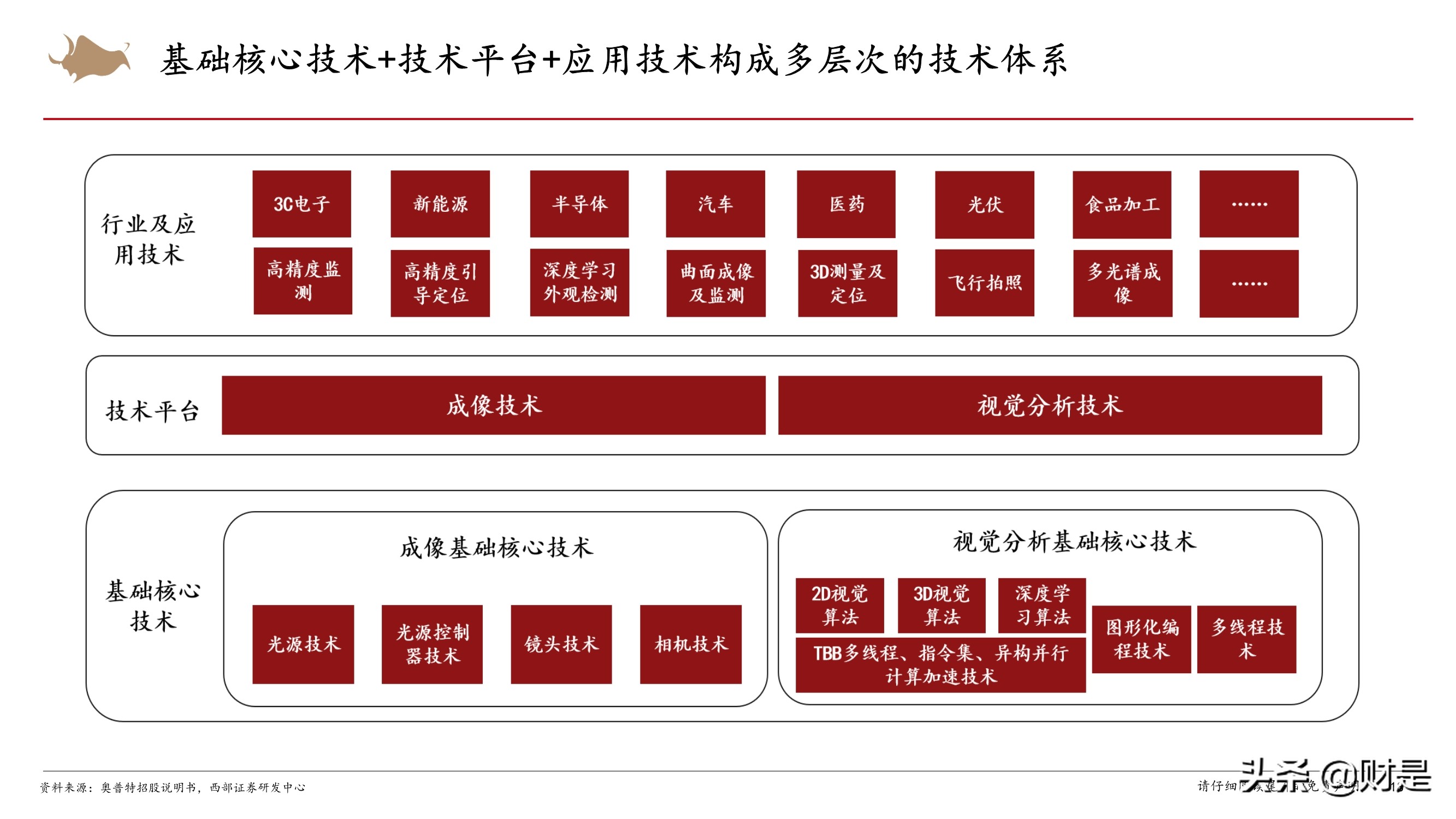 机器视觉行业专题：加速渗透的新兴赛道