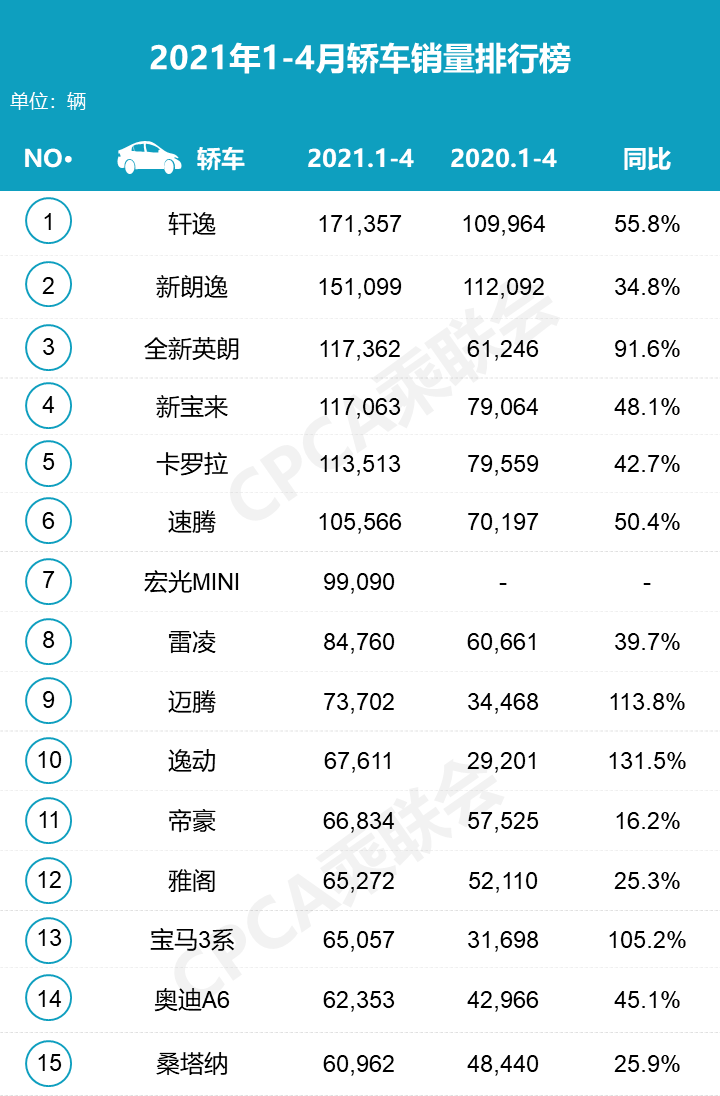 4月轿车销量丨英朗重回前三，特斯拉跌出榜单，整体环比下滑