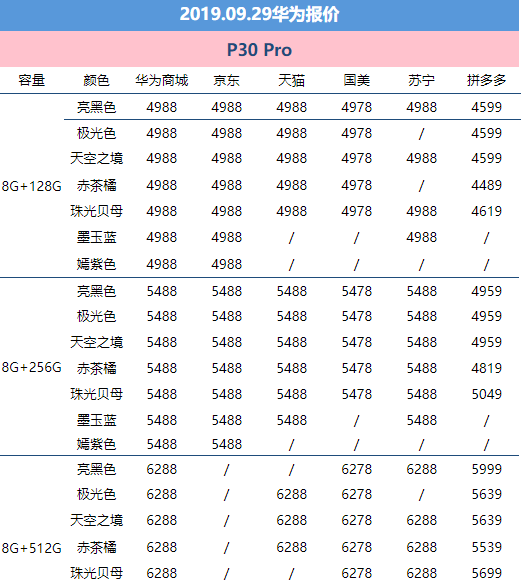 9月29日华为报价：华为公司市场价“大一统”具体特惠国美电器追上拼多多平台