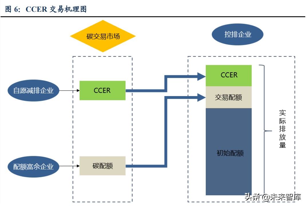 碳交易专题报告：各行业受益CCER几何？碳价展望及受益敏感性测算