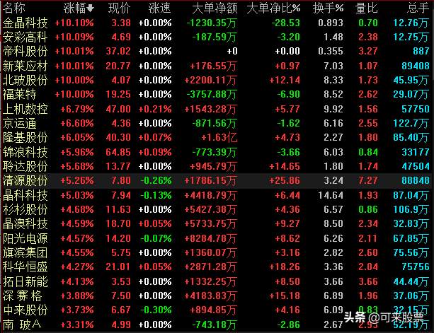 概念股大涨，这家公司市值刷新高，光伏产业迎