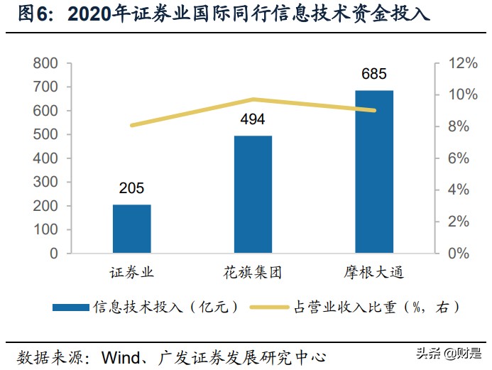 证券行业专题报告：金融科技，券商竞争的隐形主赛道