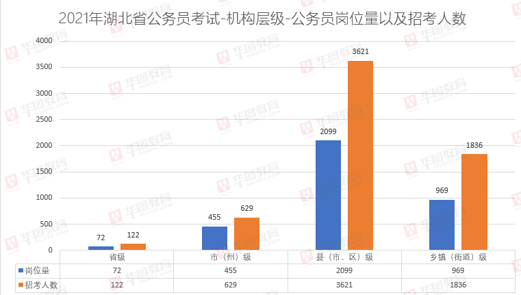 2021湖北省考公告发布，招录人数锐减！双学位考生更有优势