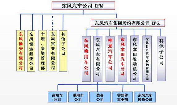 中国四大汽车集团大比拼