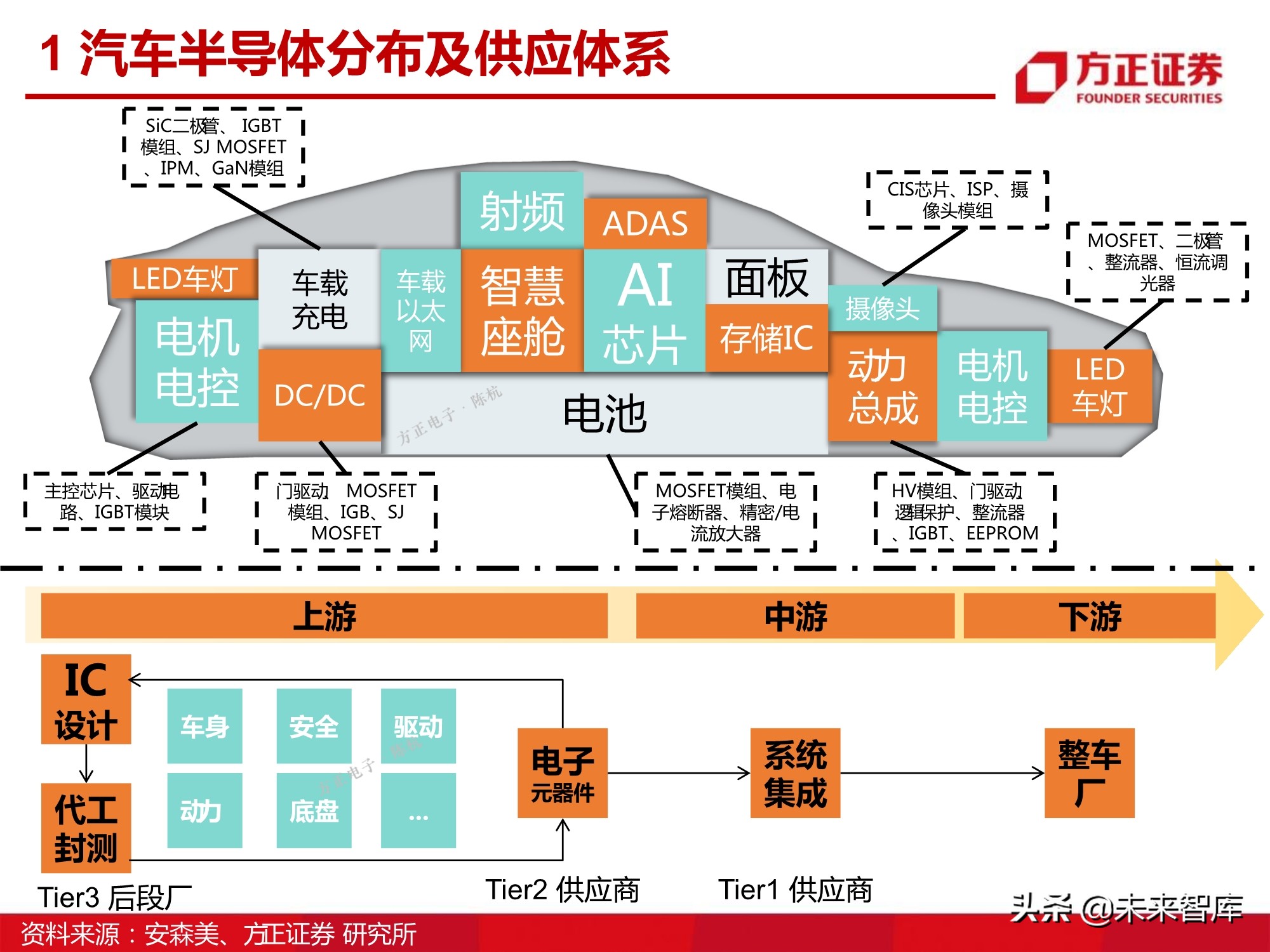 汽车半导体产业123页深度研究报告
