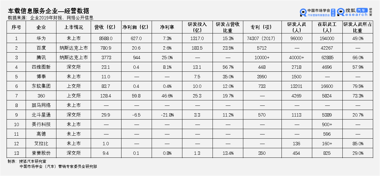 中国价值公司100之车联网企业排行榜｜互联网、ICT竞相入局