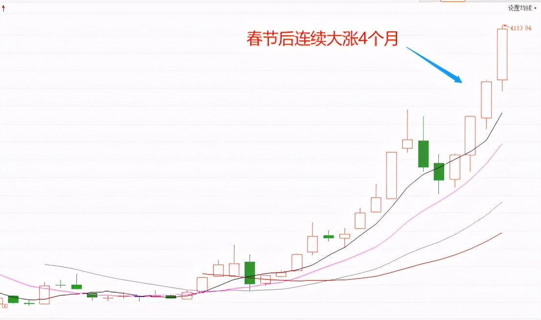 新能源4个月涨了80%，现在还能上车吗？