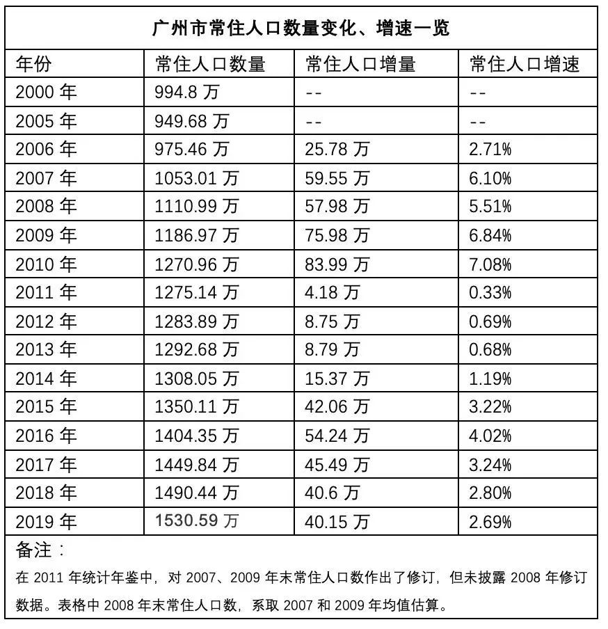 广州多少人口_广州市人口数量有多少