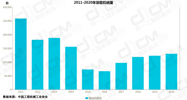 「数说“十三五”」装载机市场：触底反弹，稳中有进