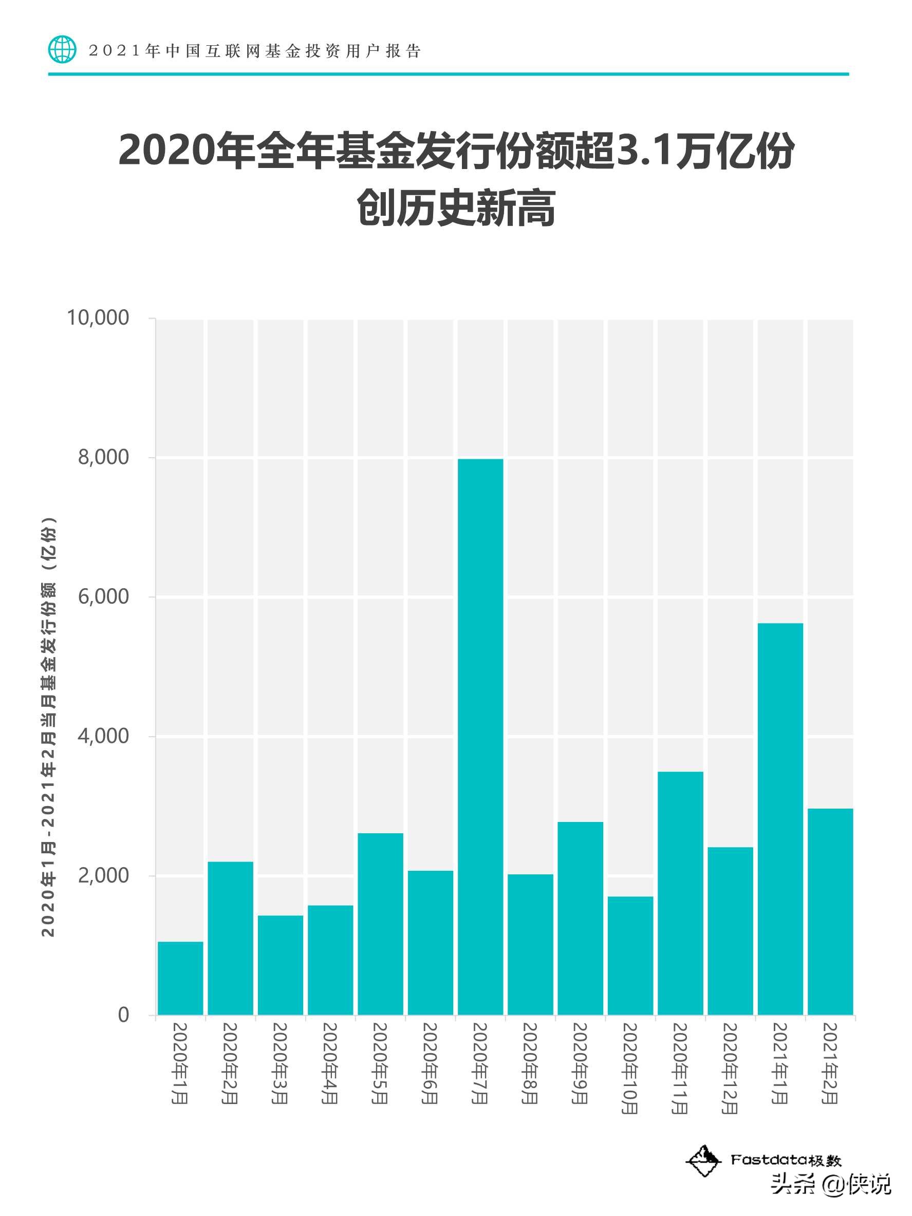 2021年中国互联网基金投资用户报告