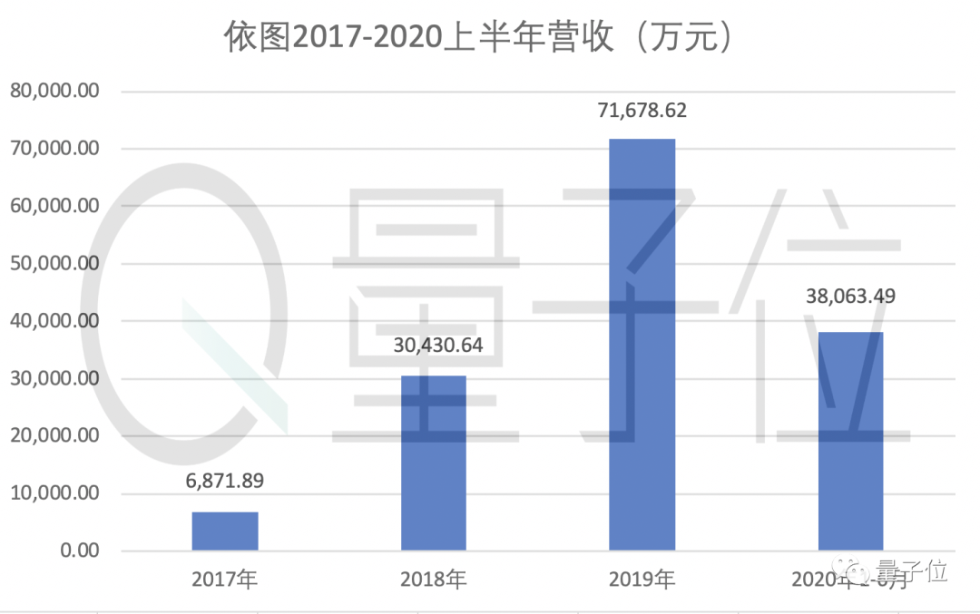 依圖超車爭奪AI創(chuàng)業(yè)第一股！沖刺科創(chuàng)板，募資75億為造芯