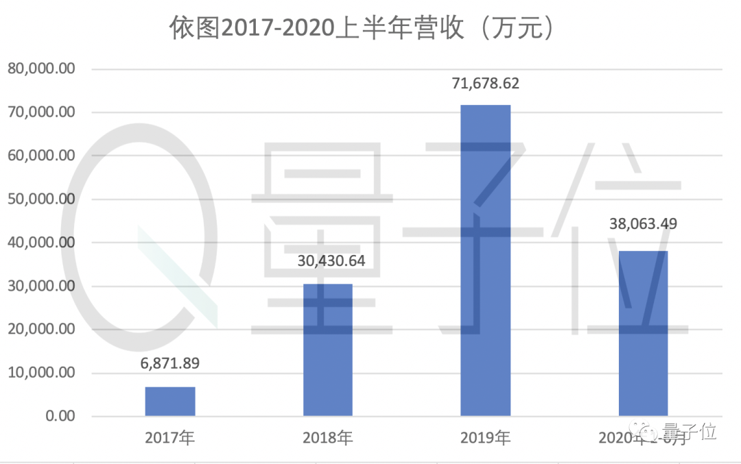 依图超车争夺AI创业第一股！冲刺科创板，募资75亿为造芯