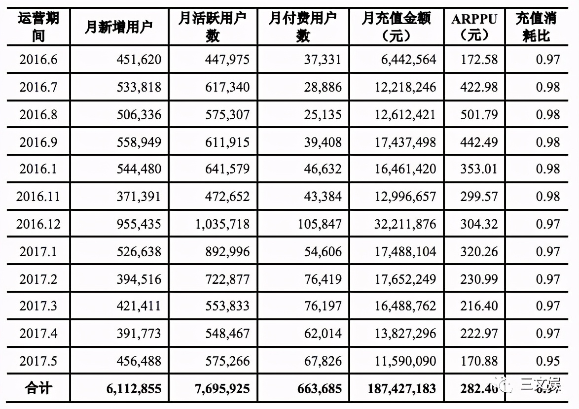 估值32亿元，《战双》研发商融资2.26亿