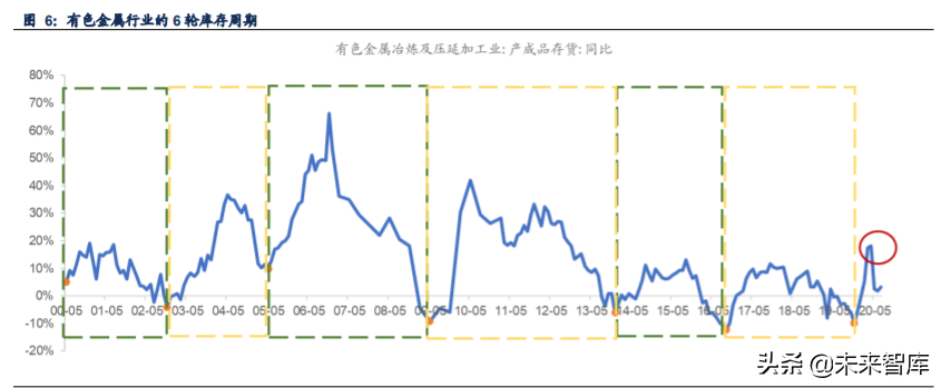 库存周期下的工业金属投资机会分析