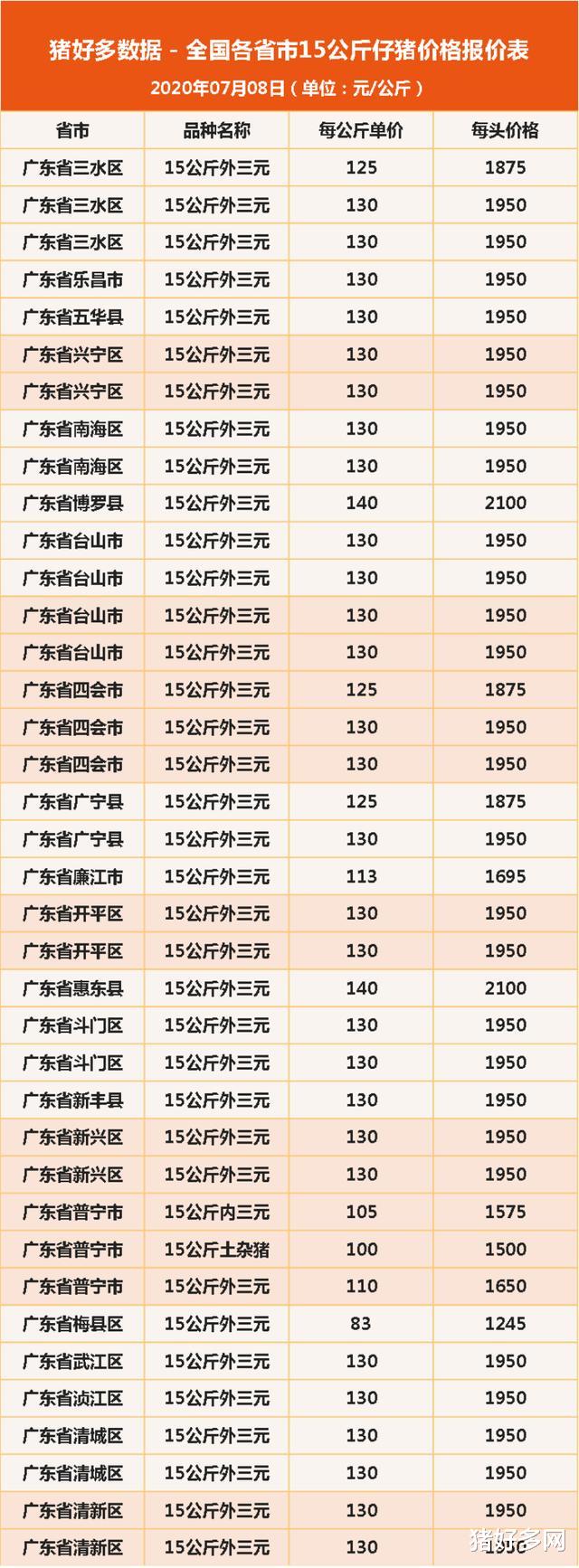 7月8日15公斤仔猪价格，猪价、肉价全线上涨，仔