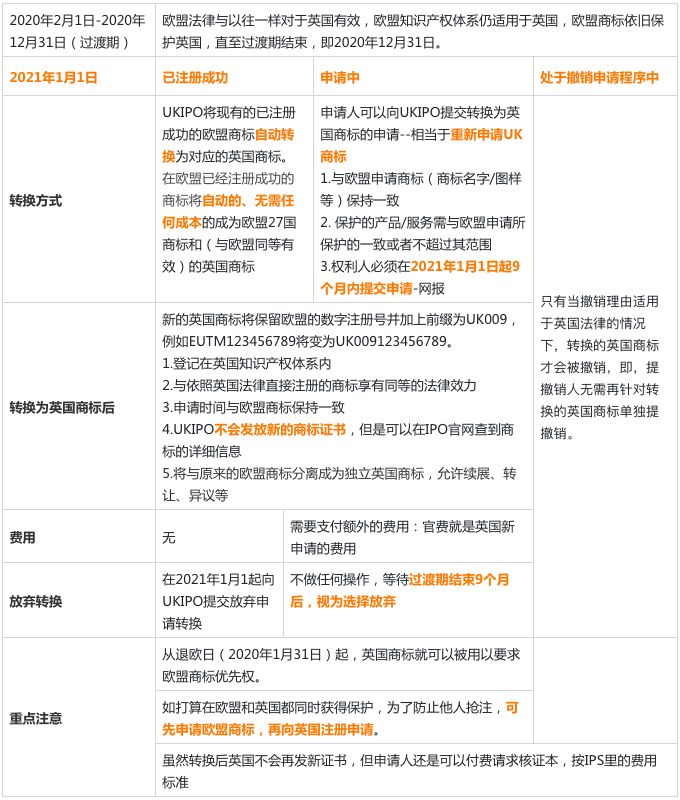 英国脱欧，对商标、专利等知识产权有什么影响？