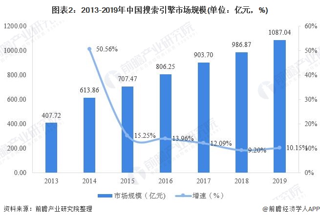 什么是搜索引擎市场（2020年中国搜索引擎行业市场现状及发展前景分析）