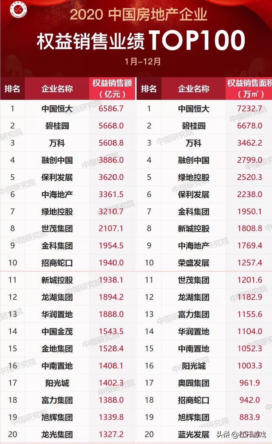 新城、绿地、建业、领地…2020百强房企：谁在跌落？谁最凶猛