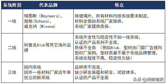 系统门窗为何那么贵？