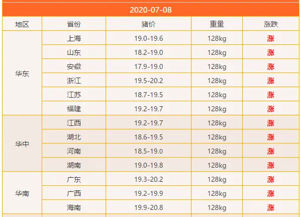 今天猪肉价格多少钱一斤？生猪价格连续上涨，