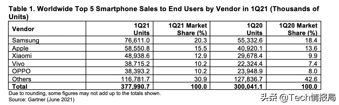 Q1全球手机出货量排名：第一没有悬念，华为成最大的遗憾