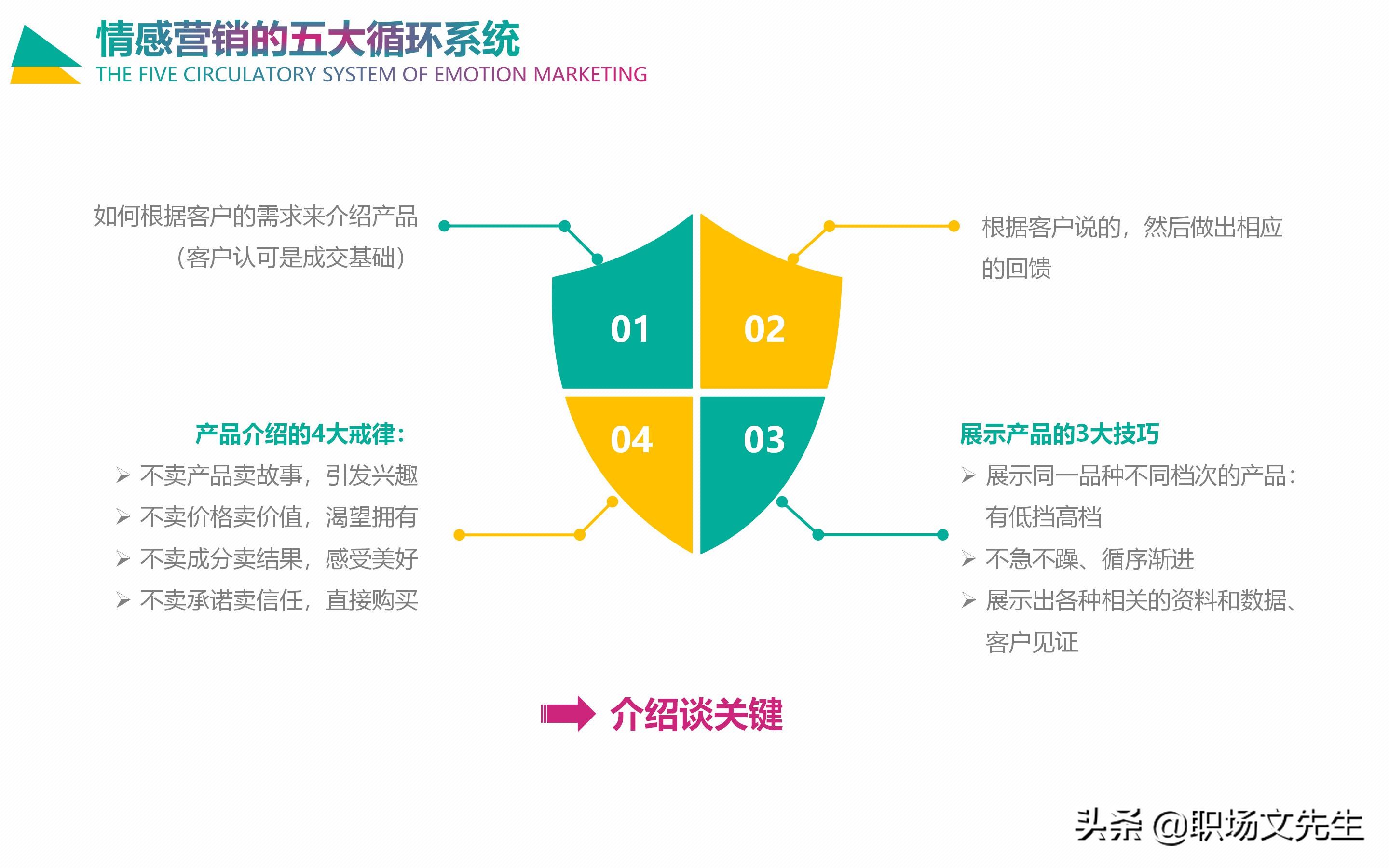 情感营销五大循环系统：30页企业培训之情感营销，销售四个阶段
