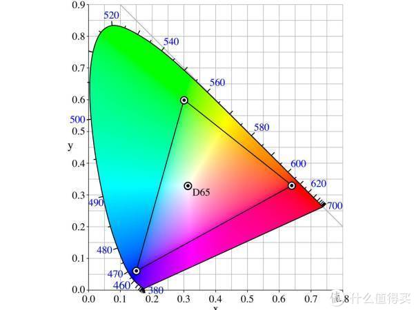 显示器sRGB，AdobeRGB，NTSC，DCI-P3色域有什么区别。科普贴