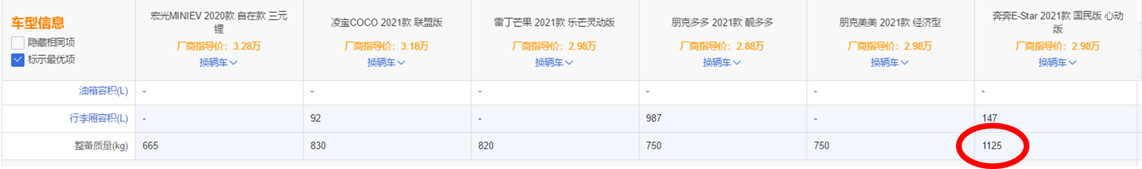 都是3万块，宏光MINI五大“天敌”来袭，能跟五菱抢市场吗？