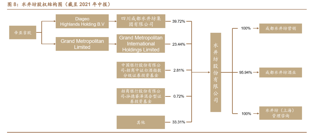 水井坊深度报告：持续聚焦次高端及高端，渠道进化，盈利提升