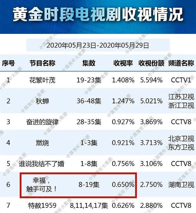金鹰女神打破旺金鹰预言！热巴黄景瑜18场吻戏难挽《幸福》热度