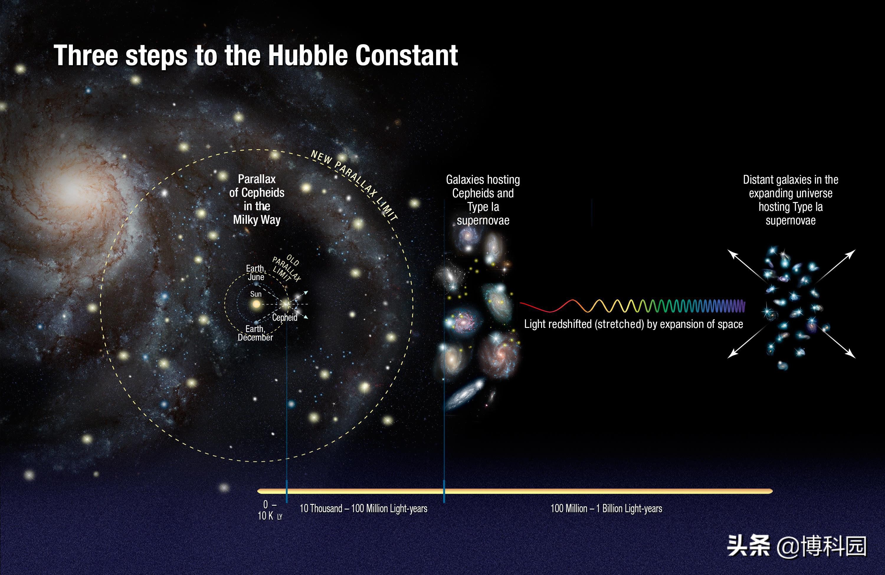 哈勃望远镜最新证实：宇宙比预期快9%的速度膨胀！