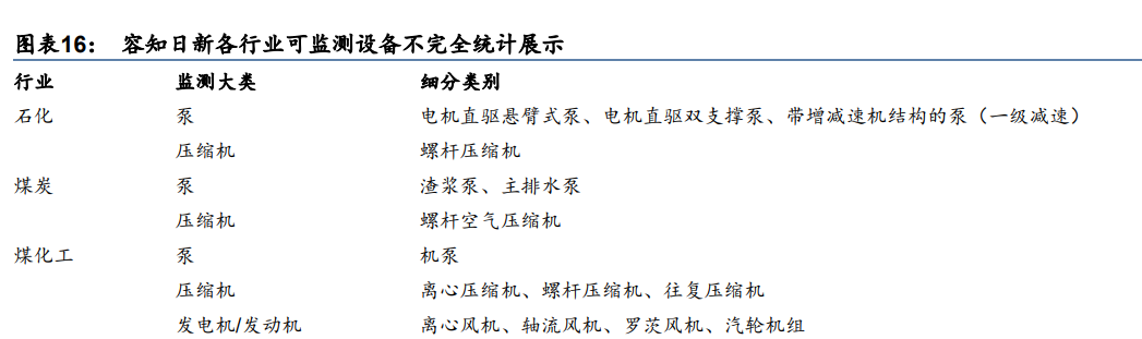 容知日新专题报告：软硬件一体化，构建智能运维生态圈