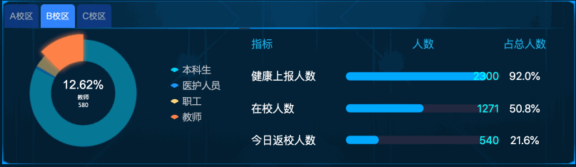 别人家的防疫实时监控大屏是怎么做的？方法和技巧都在这里了