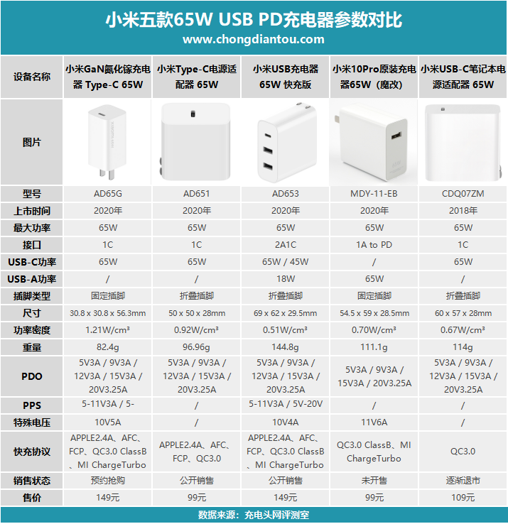 都是65W鬼知道怎么分？一文弄懂小米五款65W PD充电器区别