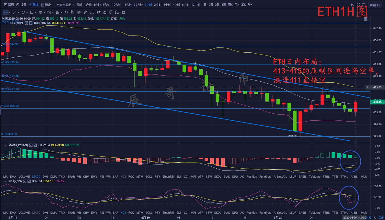 8.20辰哥论币：以太坊瀑布蓄势之局，慢涨静待发力