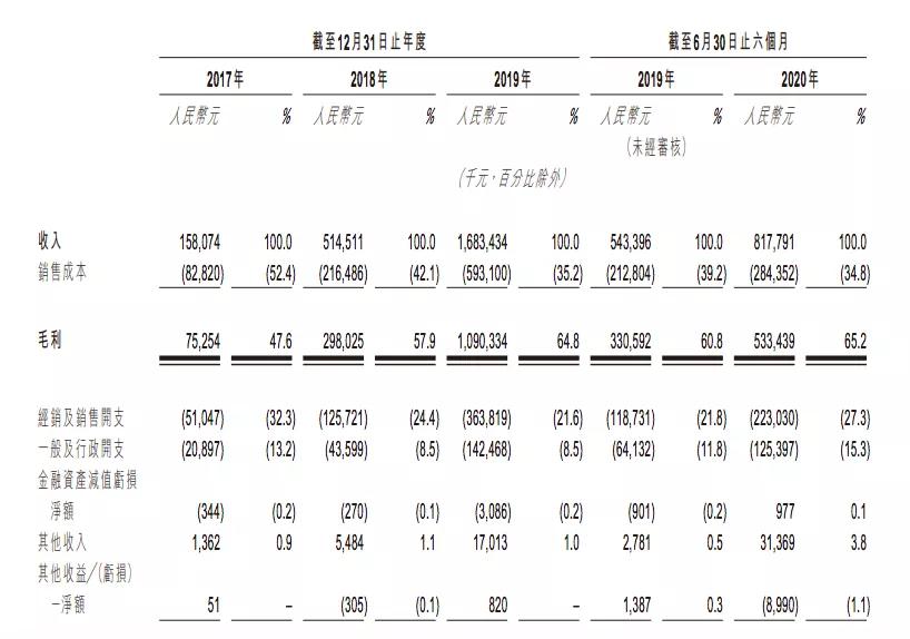 泡泡玛特上半年收入8.18亿元，卖出1350万个盲盒