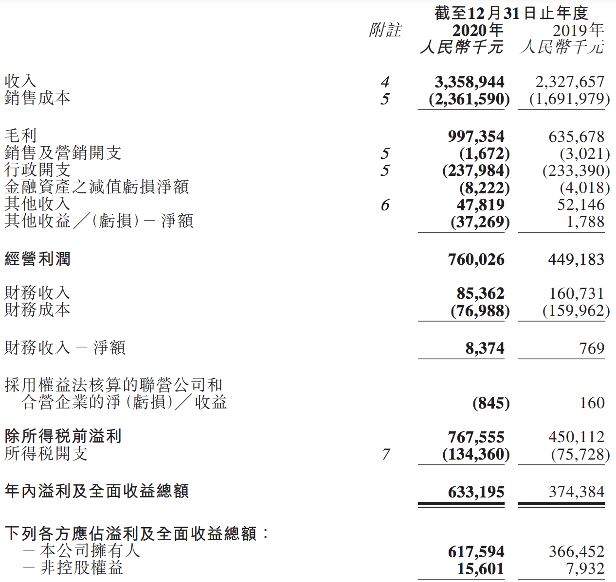 复盘金科服务2020年财报：持续扩张、速度放缓，与头部差距大